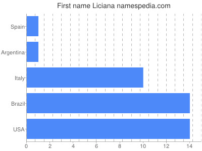 prenom Liciana