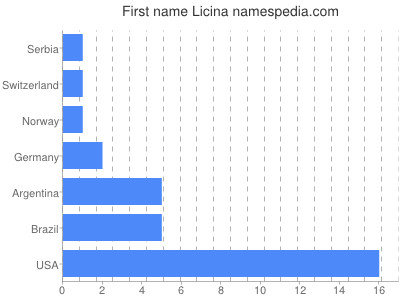 Given name Licina