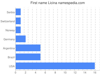 Vornamen Licina