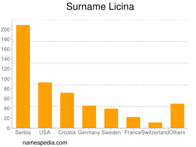 Familiennamen Licina