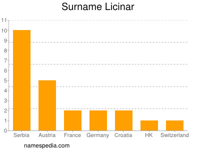 Familiennamen Licinar