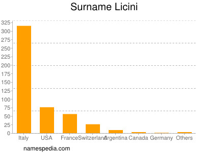 Surname Licini