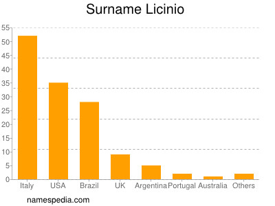 Surname Licinio