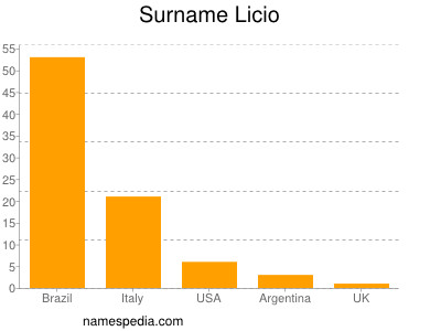 Familiennamen Licio