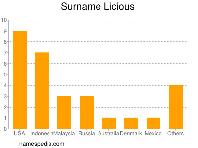 Surname Licious