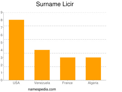 Surname Licir