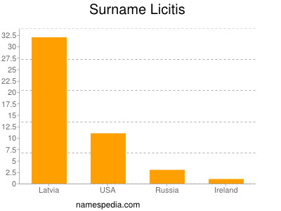 nom Licitis