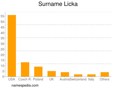 Familiennamen Licka