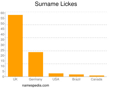 Surname Lickes