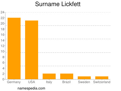 Familiennamen Lickfett