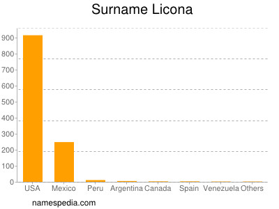 Familiennamen Licona