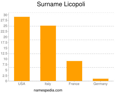 Familiennamen Licopoli