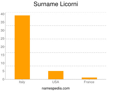 Familiennamen Licorni