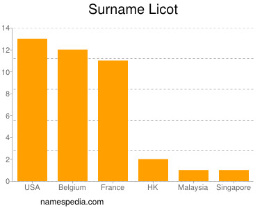 Familiennamen Licot