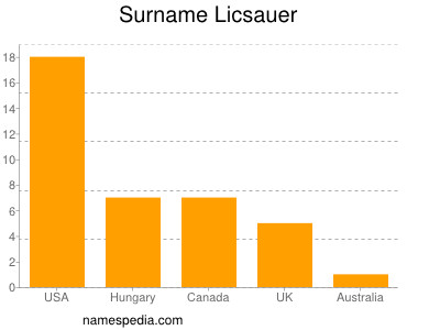 Familiennamen Licsauer