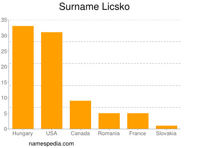 Familiennamen Licsko