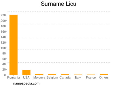 Surname Licu