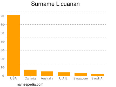 Familiennamen Licuanan