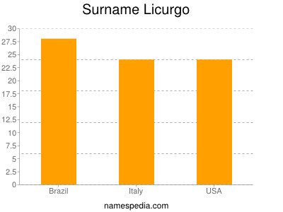 Familiennamen Licurgo