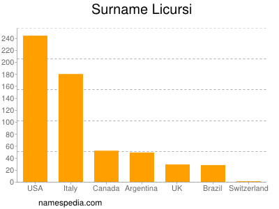 nom Licursi