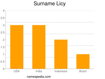 Surname Licy