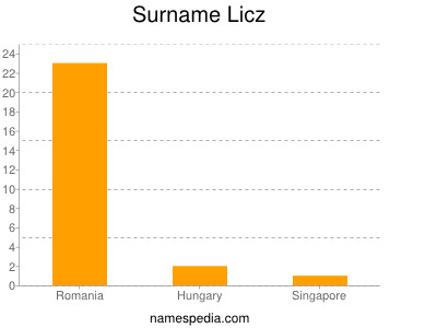 Familiennamen Licz