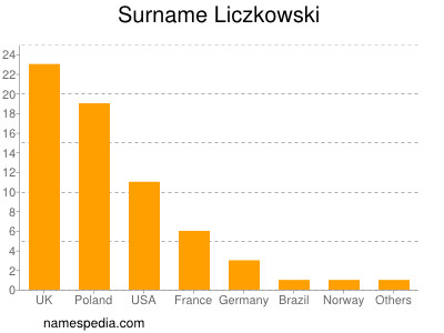 Familiennamen Liczkowski