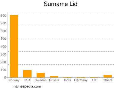 Surname Lid