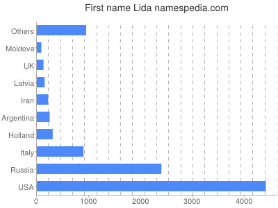 Vornamen Lida