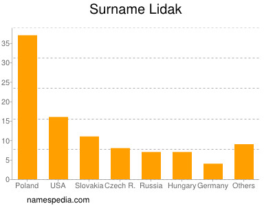 Familiennamen Lidak