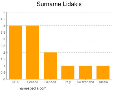 Familiennamen Lidakis