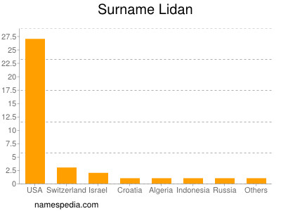 Familiennamen Lidan
