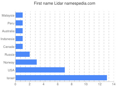Vornamen Lidar