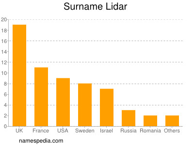 Familiennamen Lidar