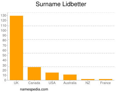 Familiennamen Lidbetter