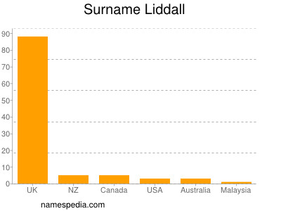 Familiennamen Liddall
