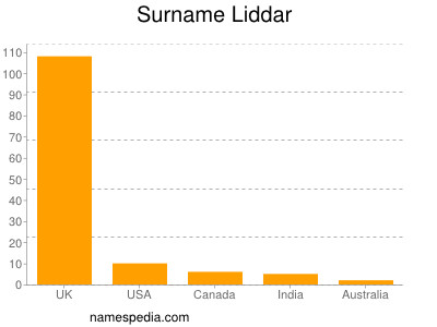 Surname Liddar
