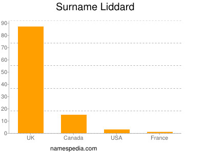 Familiennamen Liddard