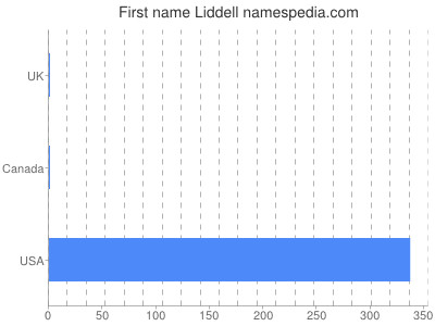 Given name Liddell