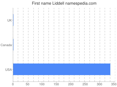 prenom Liddell