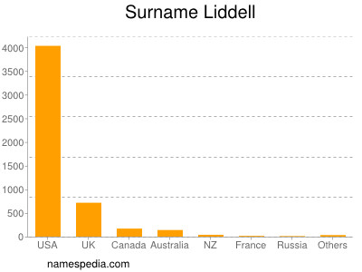 Familiennamen Liddell