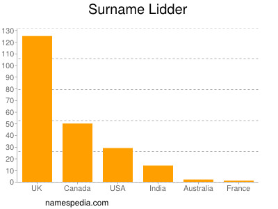 Familiennamen Lidder