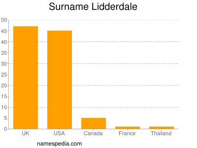 Familiennamen Lidderdale