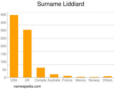Familiennamen Liddiard