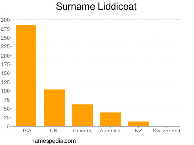 Surname Liddicoat