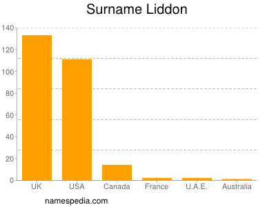 Familiennamen Liddon