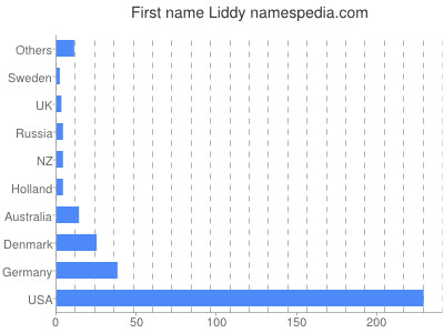 Given name Liddy