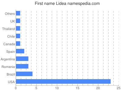 Vornamen Lidea
