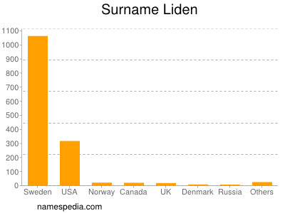 Surname Liden