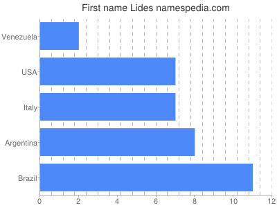 Vornamen Lides